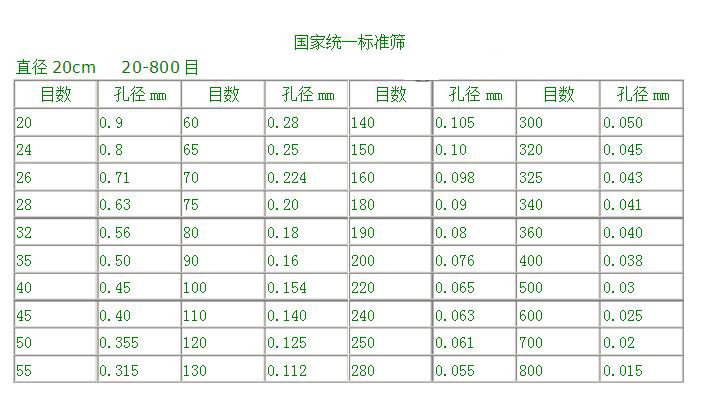 直徑:20cm20-800目篩孔的標準篩參數表展示圖